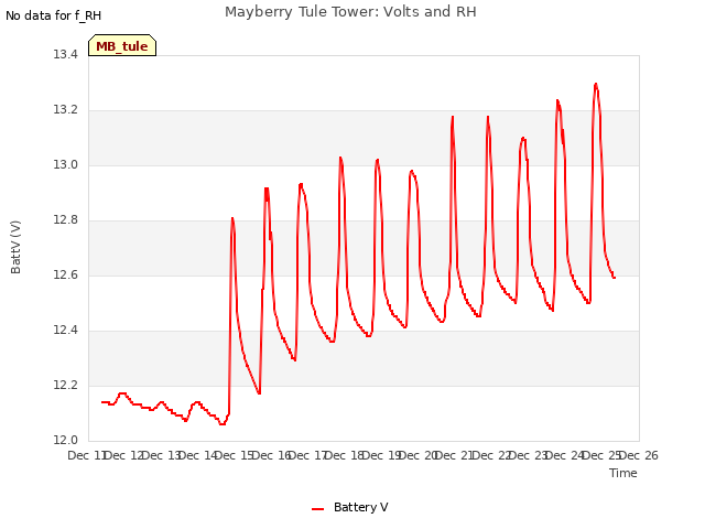 plot of Mayberry Tule Tower: Volts and RH