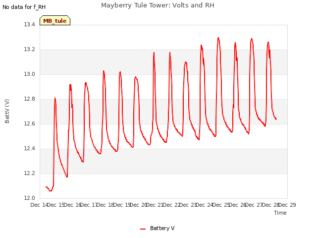 plot of Mayberry Tule Tower: Volts and RH