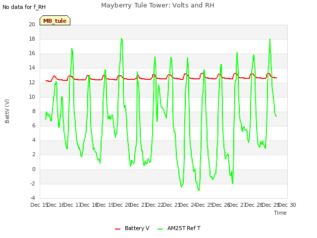 plot of Mayberry Tule Tower: Volts and RH