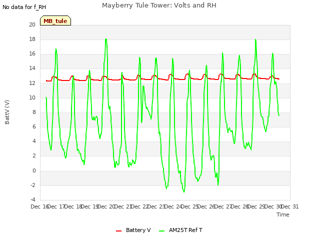 plot of Mayberry Tule Tower: Volts and RH