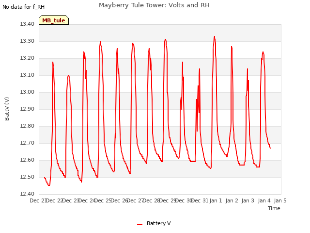 plot of Mayberry Tule Tower: Volts and RH