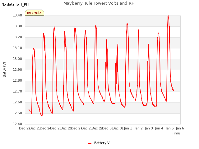 plot of Mayberry Tule Tower: Volts and RH