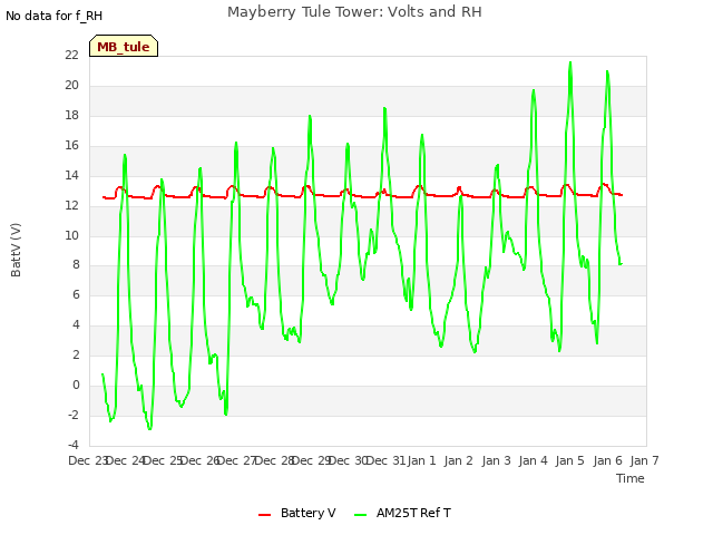 plot of Mayberry Tule Tower: Volts and RH