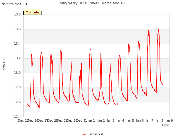 plot of Mayberry Tule Tower: Volts and RH