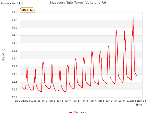 plot of Mayberry Tule Tower: Volts and RH