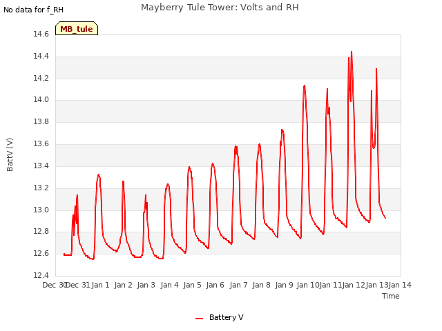 plot of Mayberry Tule Tower: Volts and RH