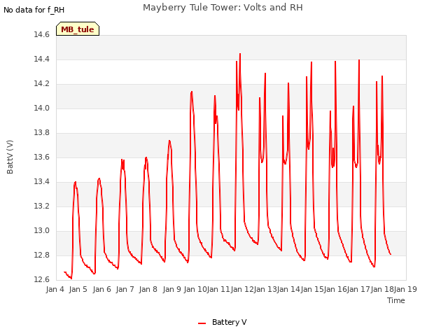 plot of Mayberry Tule Tower: Volts and RH