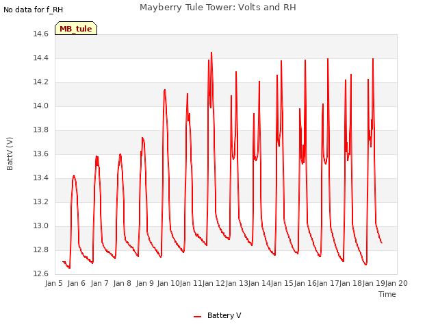 plot of Mayberry Tule Tower: Volts and RH