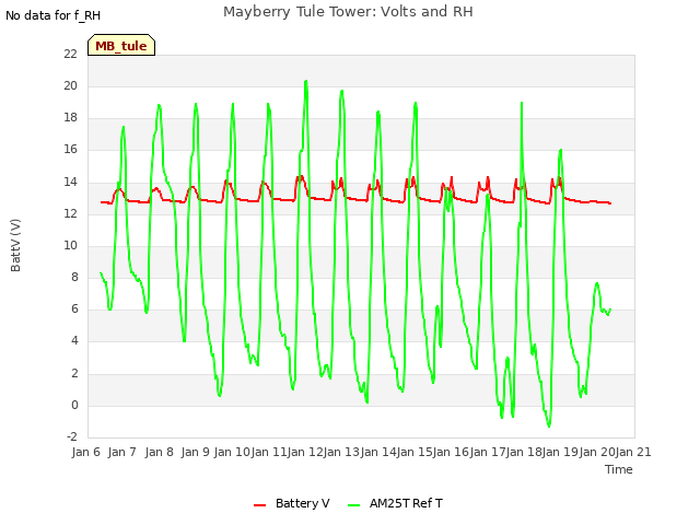 plot of Mayberry Tule Tower: Volts and RH