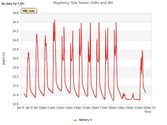 plot of Mayberry Tule Tower: Volts and RH