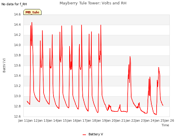 plot of Mayberry Tule Tower: Volts and RH