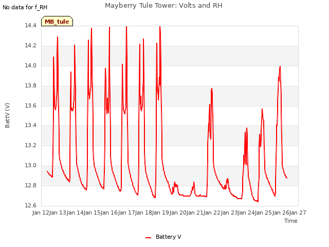 plot of Mayberry Tule Tower: Volts and RH