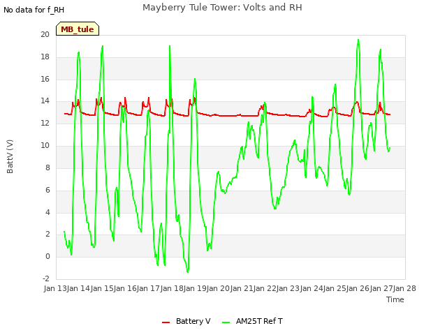 plot of Mayberry Tule Tower: Volts and RH