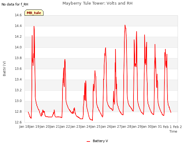 plot of Mayberry Tule Tower: Volts and RH