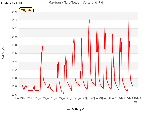 plot of Mayberry Tule Tower: Volts and RH