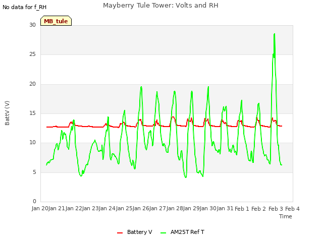 plot of Mayberry Tule Tower: Volts and RH