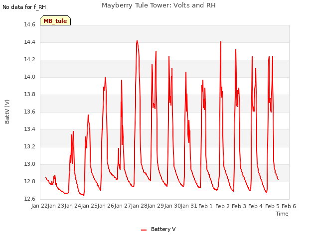 plot of Mayberry Tule Tower: Volts and RH