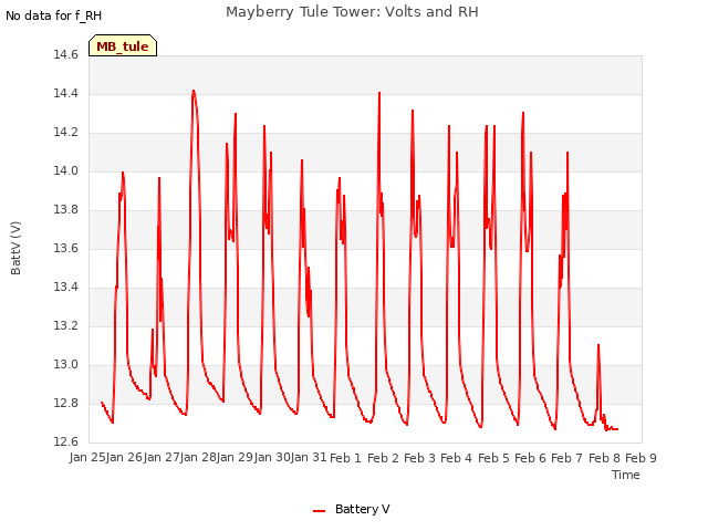 plot of Mayberry Tule Tower: Volts and RH