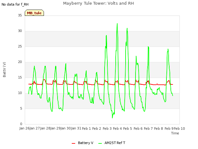 plot of Mayberry Tule Tower: Volts and RH