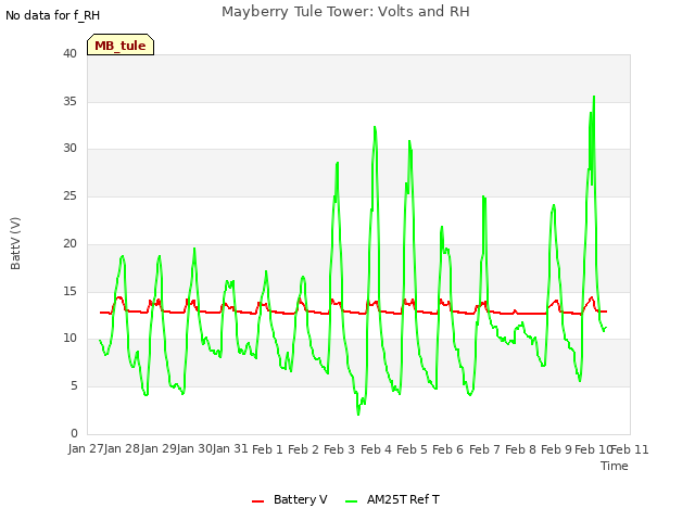 plot of Mayberry Tule Tower: Volts and RH