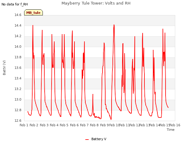 plot of Mayberry Tule Tower: Volts and RH