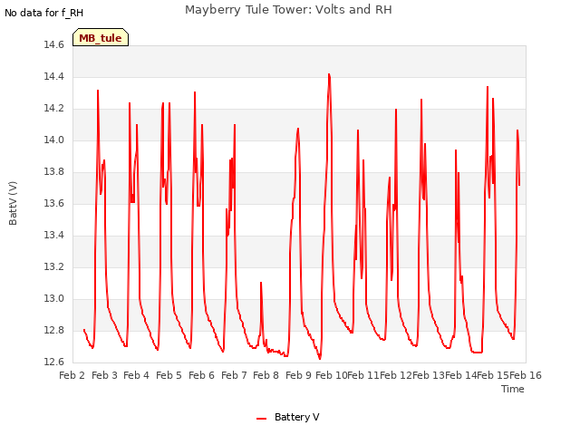 plot of Mayberry Tule Tower: Volts and RH