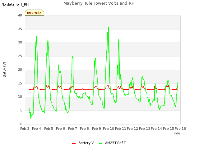 plot of Mayberry Tule Tower: Volts and RH