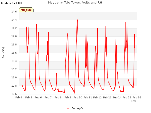 plot of Mayberry Tule Tower: Volts and RH