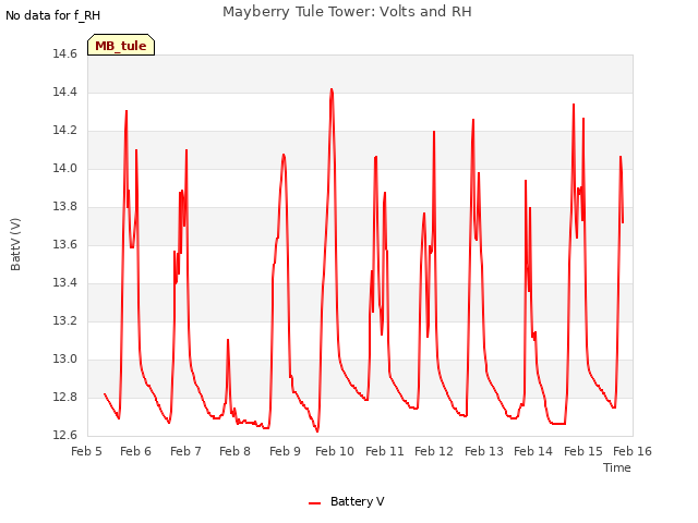 plot of Mayberry Tule Tower: Volts and RH