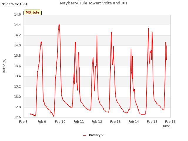 plot of Mayberry Tule Tower: Volts and RH