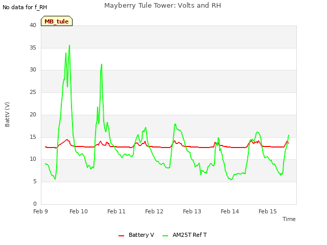 plot of Mayberry Tule Tower: Volts and RH