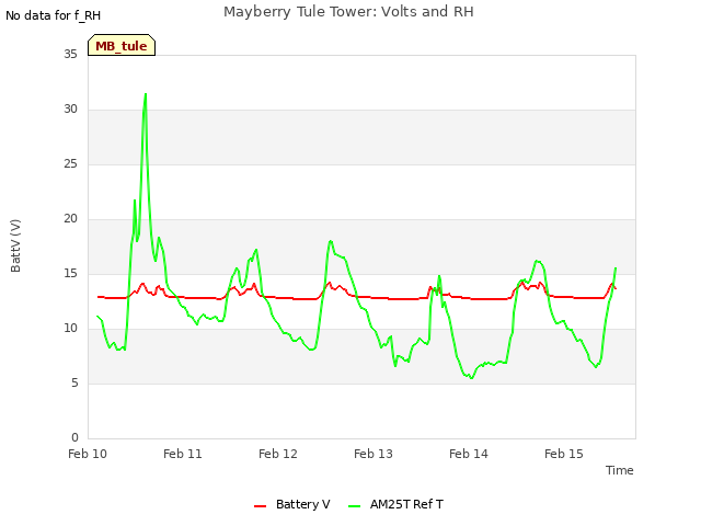 plot of Mayberry Tule Tower: Volts and RH