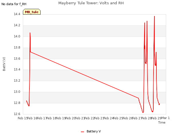 plot of Mayberry Tule Tower: Volts and RH