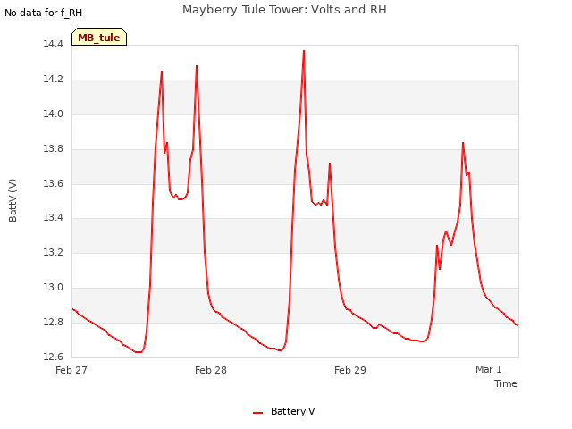 plot of Mayberry Tule Tower: Volts and RH