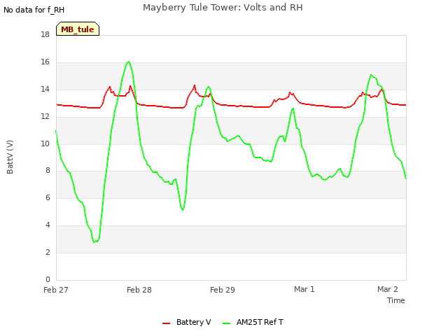 plot of Mayberry Tule Tower: Volts and RH