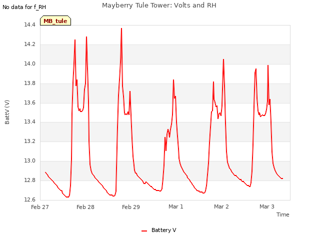 plot of Mayberry Tule Tower: Volts and RH