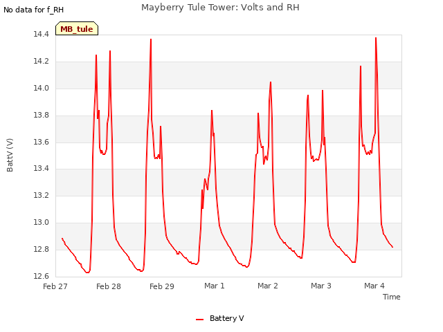 plot of Mayberry Tule Tower: Volts and RH