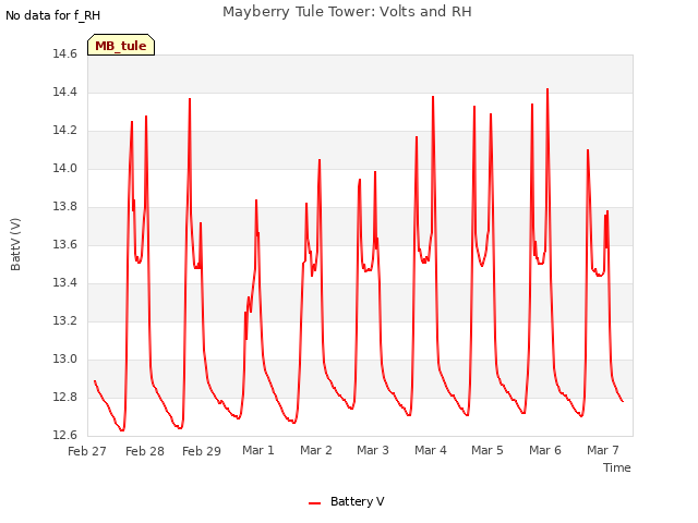 plot of Mayberry Tule Tower: Volts and RH