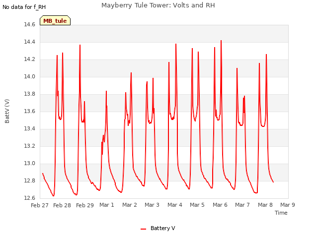 plot of Mayberry Tule Tower: Volts and RH