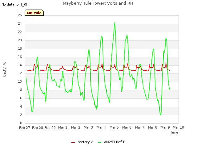 plot of Mayberry Tule Tower: Volts and RH