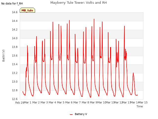 plot of Mayberry Tule Tower: Volts and RH