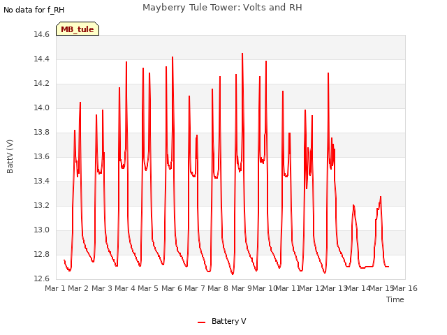 plot of Mayberry Tule Tower: Volts and RH