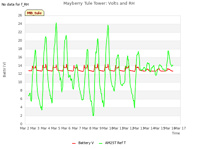 plot of Mayberry Tule Tower: Volts and RH