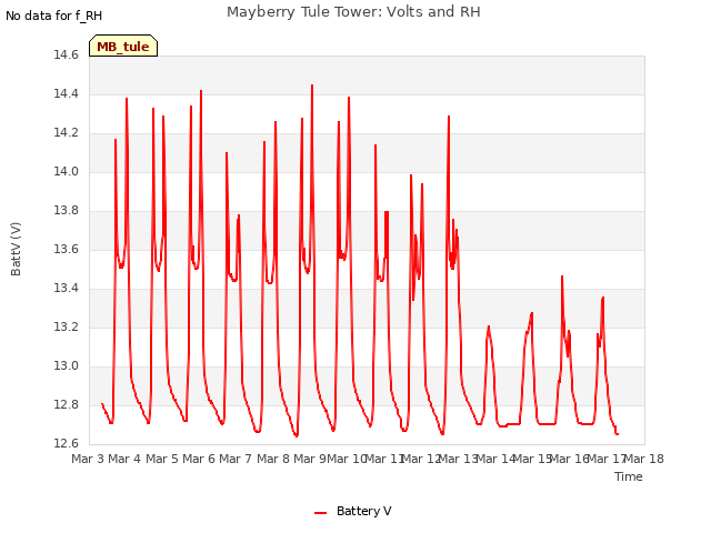 plot of Mayberry Tule Tower: Volts and RH