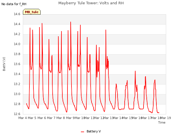 plot of Mayberry Tule Tower: Volts and RH