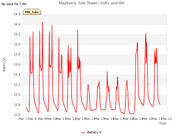 plot of Mayberry Tule Tower: Volts and RH