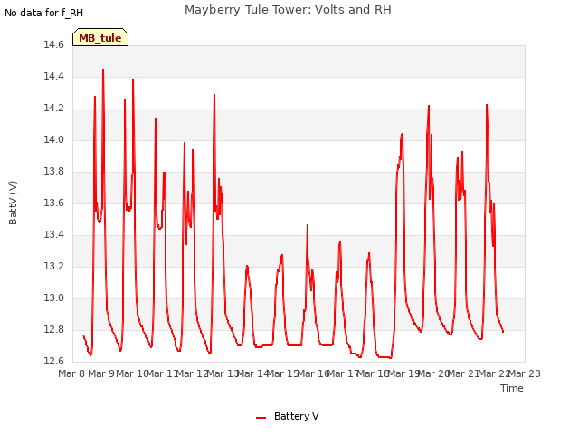 plot of Mayberry Tule Tower: Volts and RH