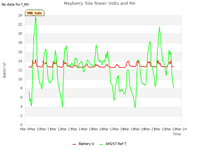 plot of Mayberry Tule Tower: Volts and RH