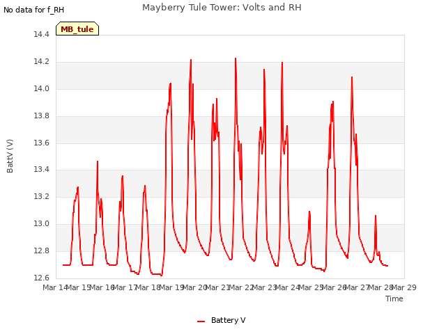 plot of Mayberry Tule Tower: Volts and RH