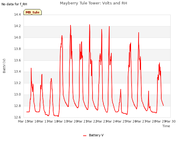 plot of Mayberry Tule Tower: Volts and RH